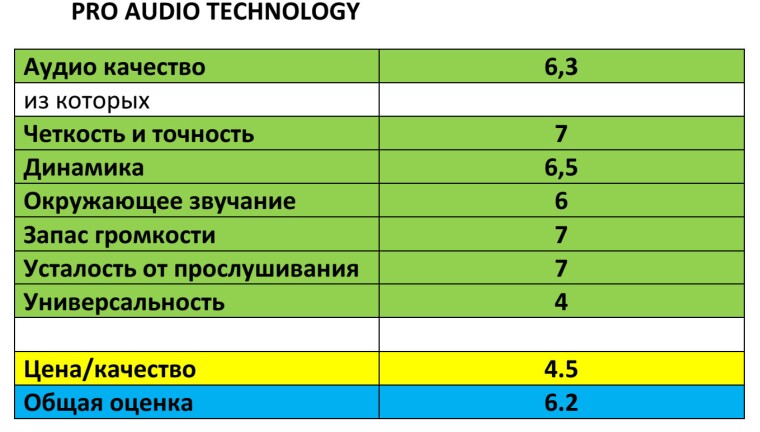 домашний-кинотеатр-Pro-Audio-Technology-тест-балы