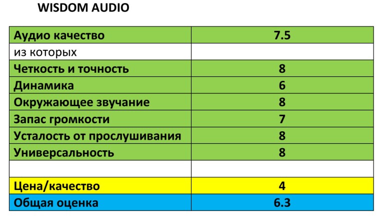 домашний-кинотеатр-Wisdom-Audio-тест-балы